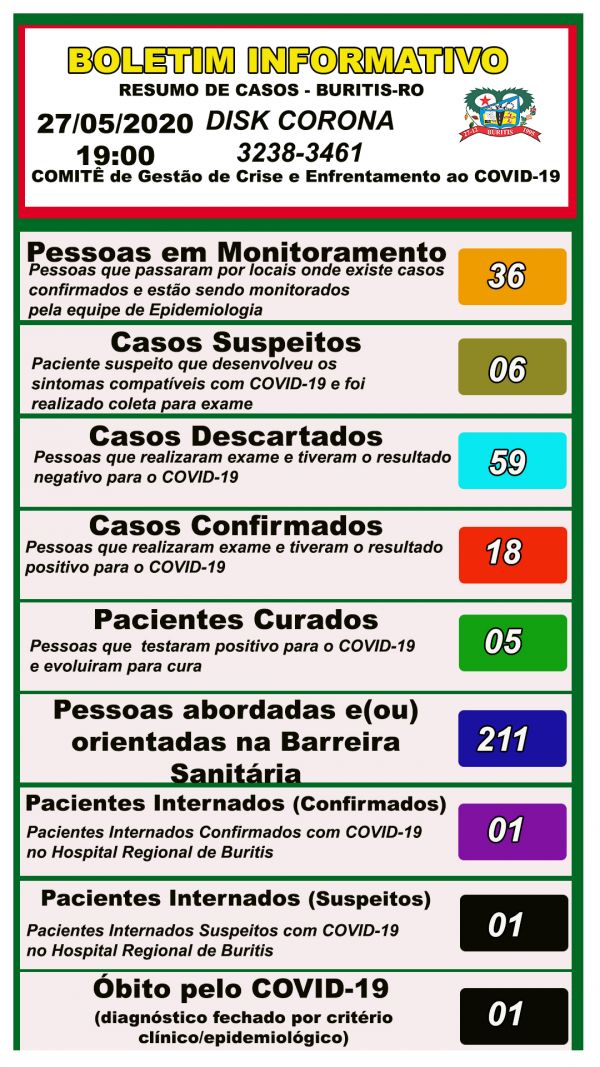 Boletim do comitê de enfrentamento ao COVID=19 Buritis 27/05/20